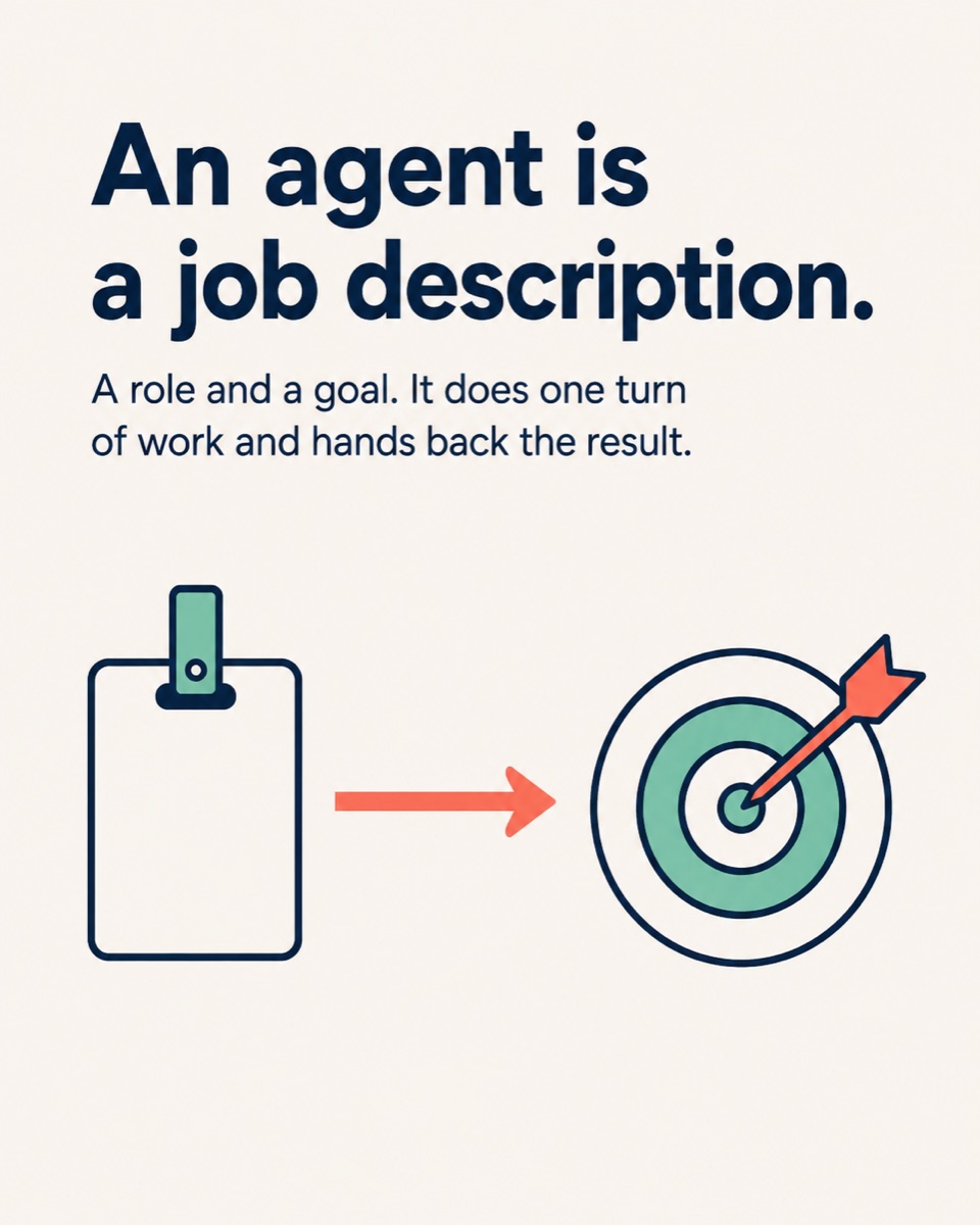 An agent is a job description — a role and a goal that does one turn of work and hands back the result.