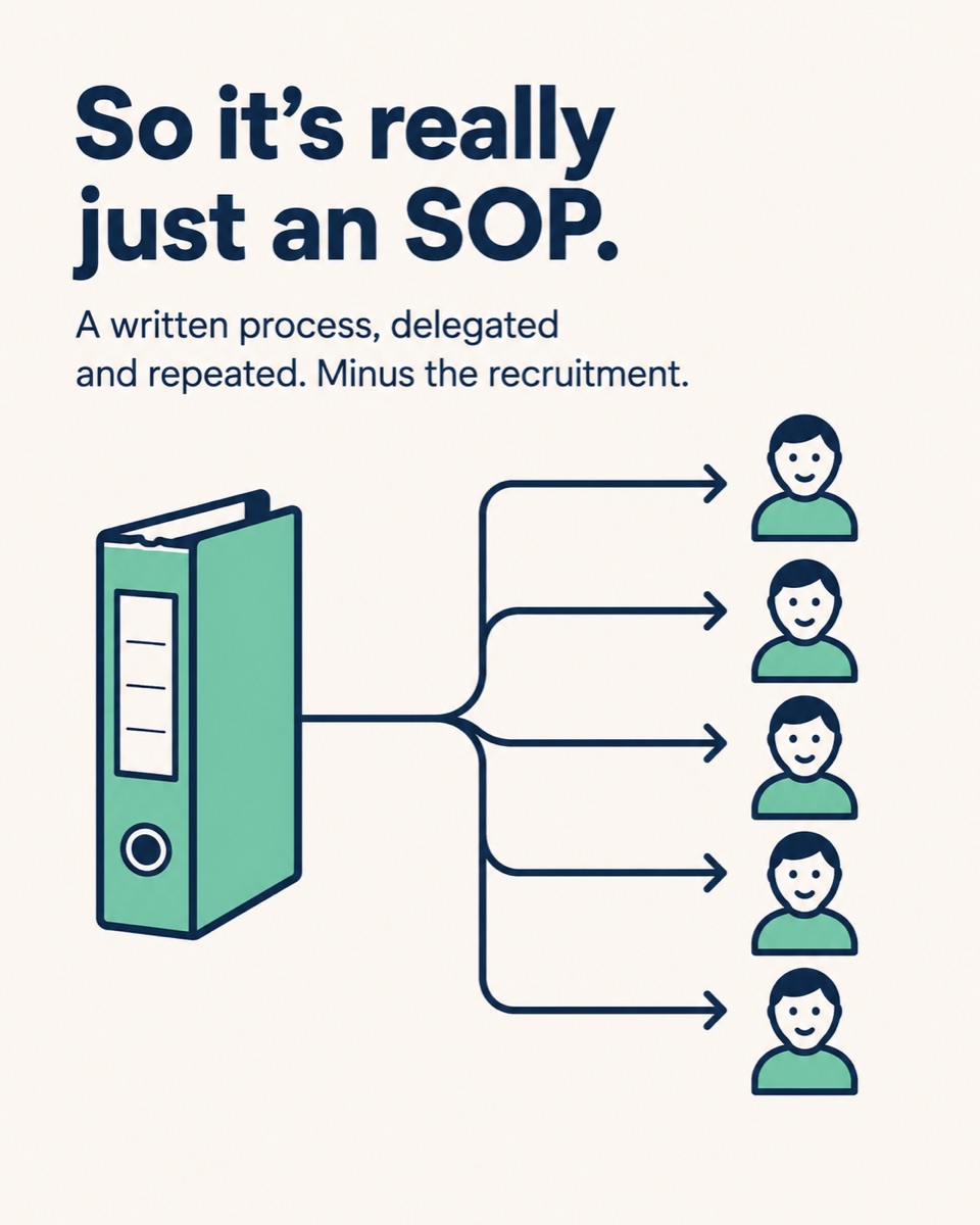 So it's really just an SOP — a written process, delegated and repeated, minus the recruitment.